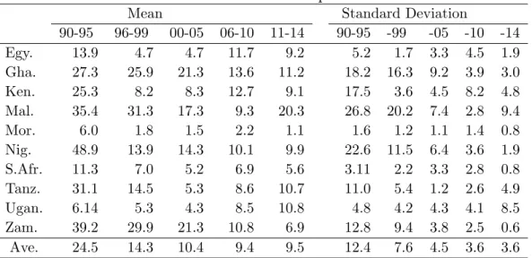 Table 1: In‡ation developments