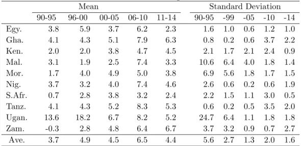 Table 2: Real GDP growth