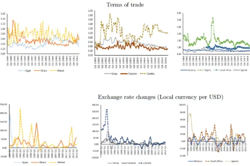 Figure 4: Terms of trade and exchange rate developments 1.2.5 Low …nancial market development