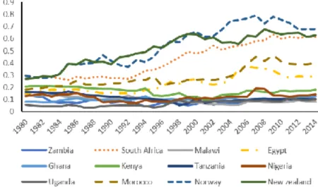 Figure 5: Financial market development
