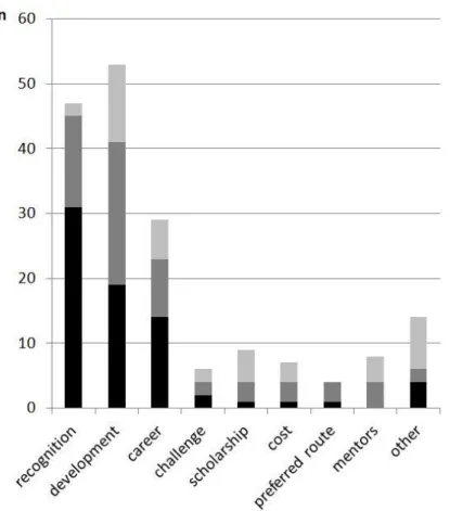 Figure 1.  Motivations for undertaking OpenPAD (n=75) 