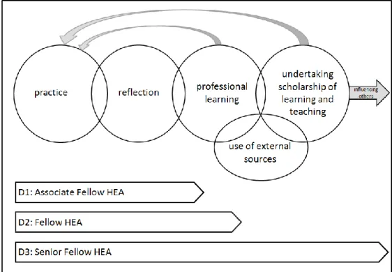 Figure 2.  The Applaud model of professional learning through scholarship 