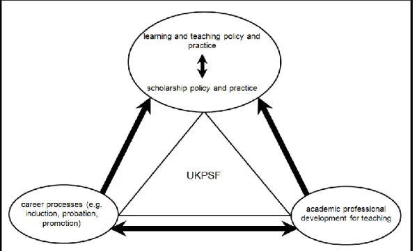 Figure 3.  Constructive alignment between staff transitions, academic development  and university policies and priorities 