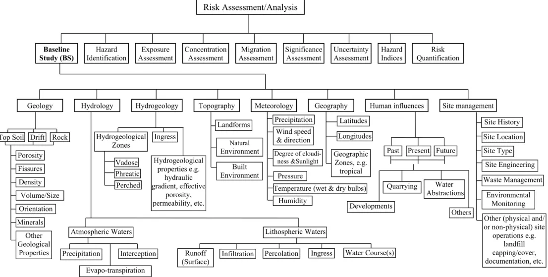 Figure 2:   The Baseline Study modules and its position in relation to overall Risk Assessment Structure (Adapted, derived and concluded from the