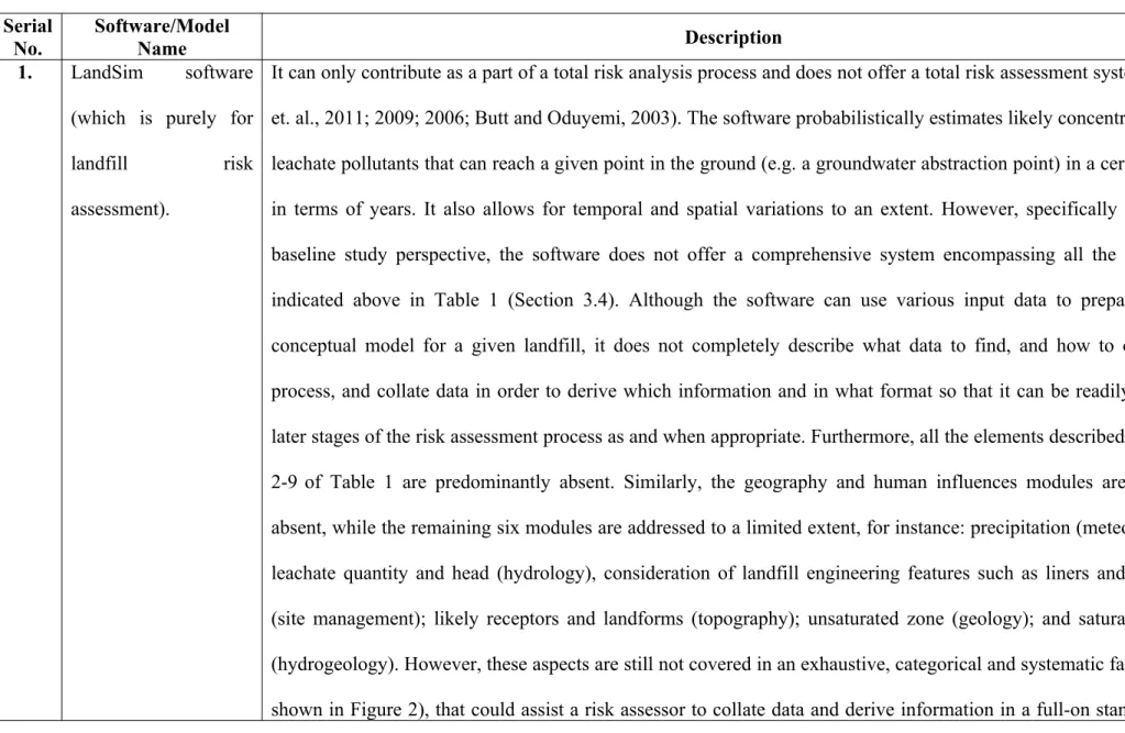 Table 2: Existing software packages closely associated with landfill risk assessment Serial No