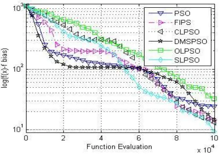 Fig. V: Convergence plot for F10 