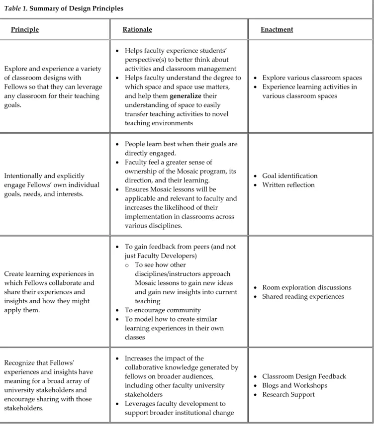 Table 1. Summary of Design Principles 