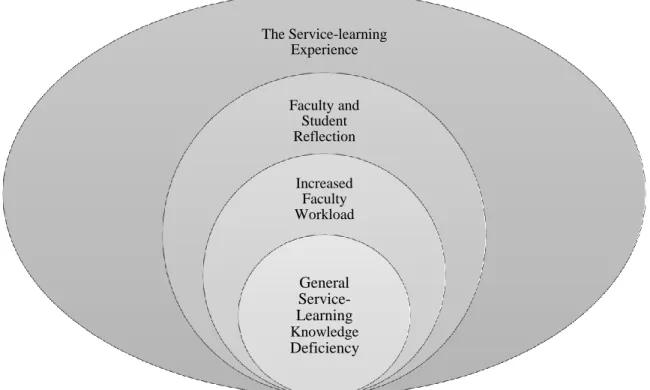 Figure 1. Service-learning scaffold. 