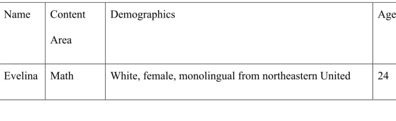 Table 4.1: Focus Students 20 Name Content 