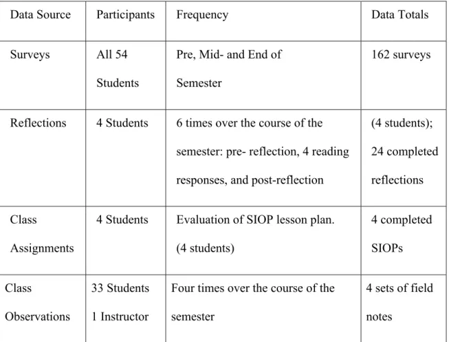 Table 4.2: Research Methods 