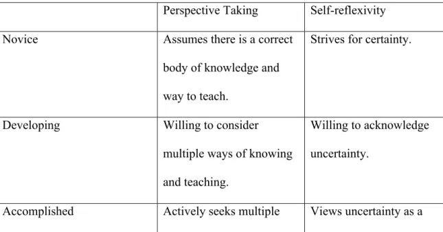 Table 4.3: Matrix for Evaluating the Complexity of Participant Thinking (adapted from  Sleeter, 2009)	  
