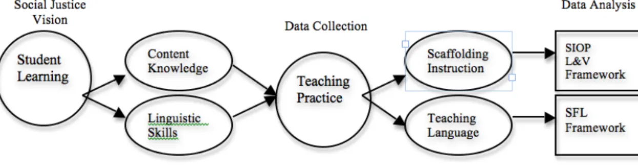 Figure 3.1: How a social justice vision of student learning guided the research design