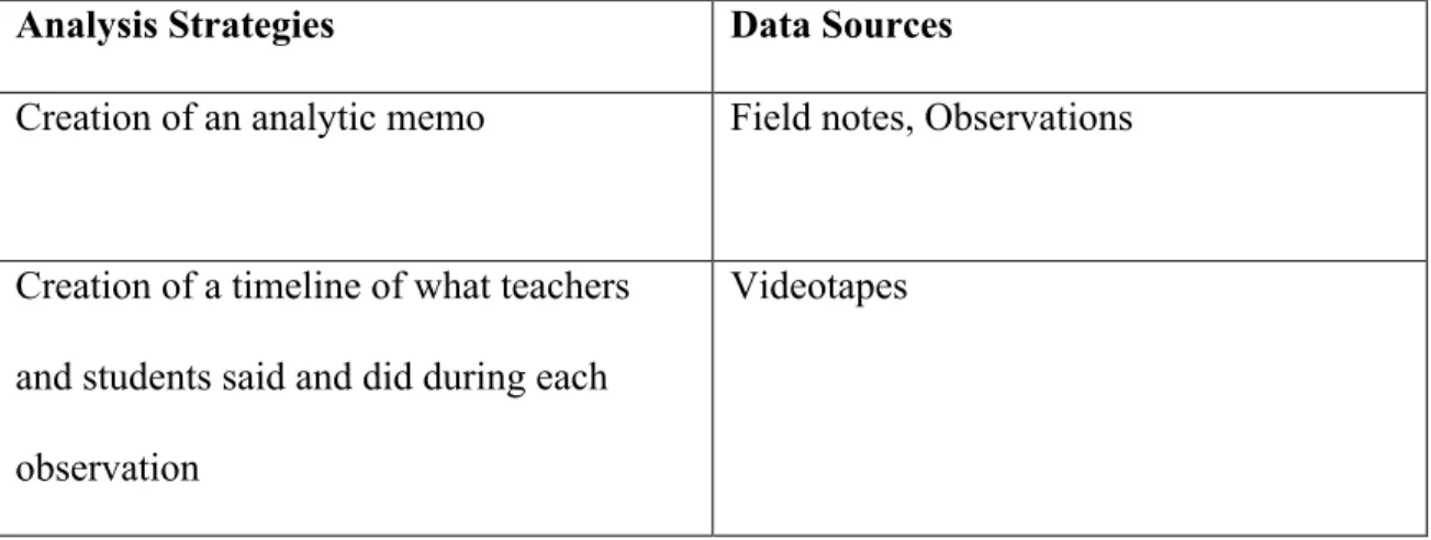 Table 3.3:  Alignment of Research Questions, Analysis Strategies, and Data Sources  Overarching Research Question: 
