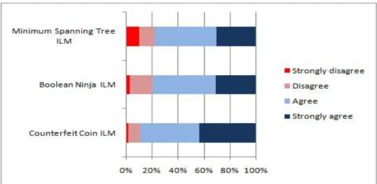 Figure 4. Post-Activity Survey response by students who used ILMs. Response to  question, “Given a choice of “paper and pencil” or using the computer, I prefer to 