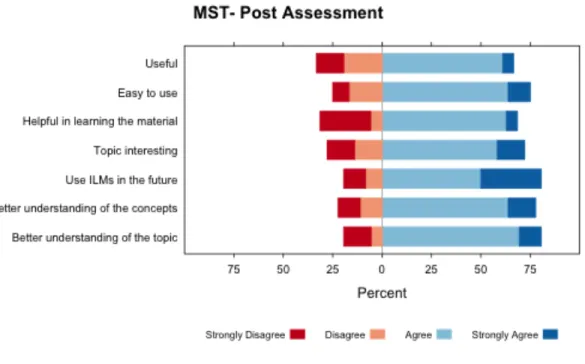 Figure 7. Post-Activity Survey response for Minimum Spanning Tree ILM. 