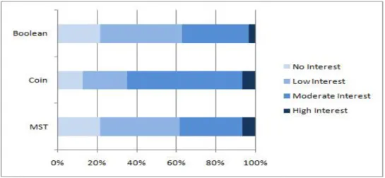 Figure 9. Pre-Activity Survey response for “How interested are you in this  problem?”  