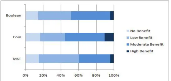 Figure 10. Pre-Activity survey response for “How much do you think this problem  will benefit you?” 