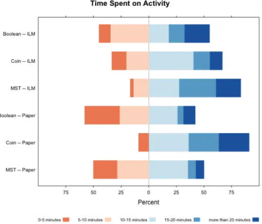 Figure 11. Perceived Time-spent by students