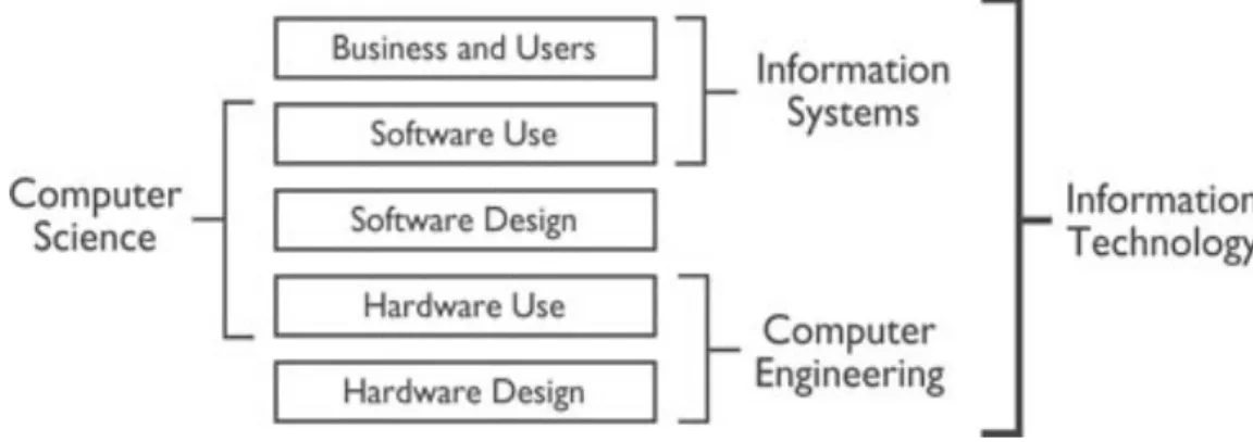 Figure 1:  Depiction of how computer science fits into  Information Technology (Major Fields in  Computing, 2017) 