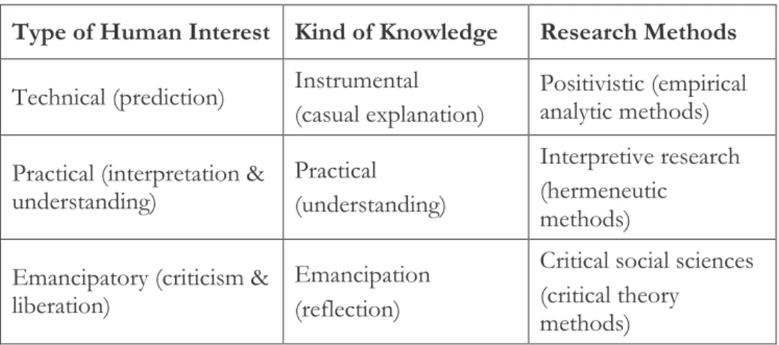 Table 1:  Habermas' Three Domains of Knowledge (Habermas, 1978) 
