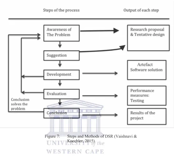 Figure 7:  Steps and Methods of DSR (Vaishnavi &amp; 