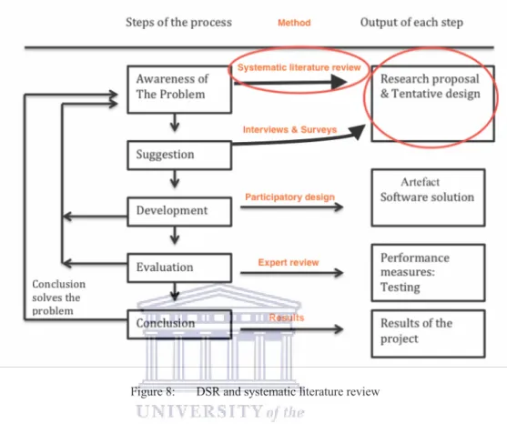 Figure 8:  DSR and systematic literature review 