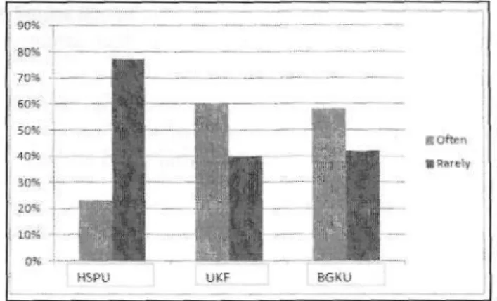 Figure 1. The use of the university website by students 