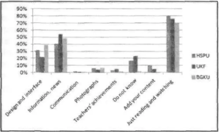 Figure 3. The most important features that make a university site attractive  for students 