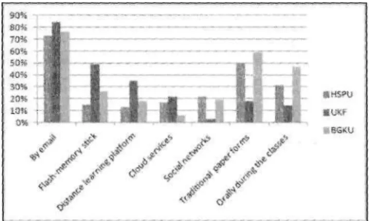 Figure 5. The most effective methods of transferring the final works for  checking to the instructor 
