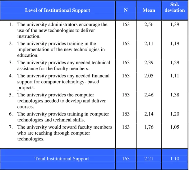 Table 2.  Means and Standard Deviations of the level of Institutional Support 