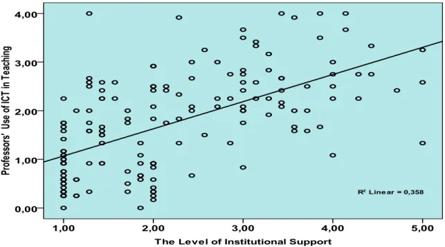 Figure 4.  Means plot for professors’ use of ICT and the level of institutional  support 