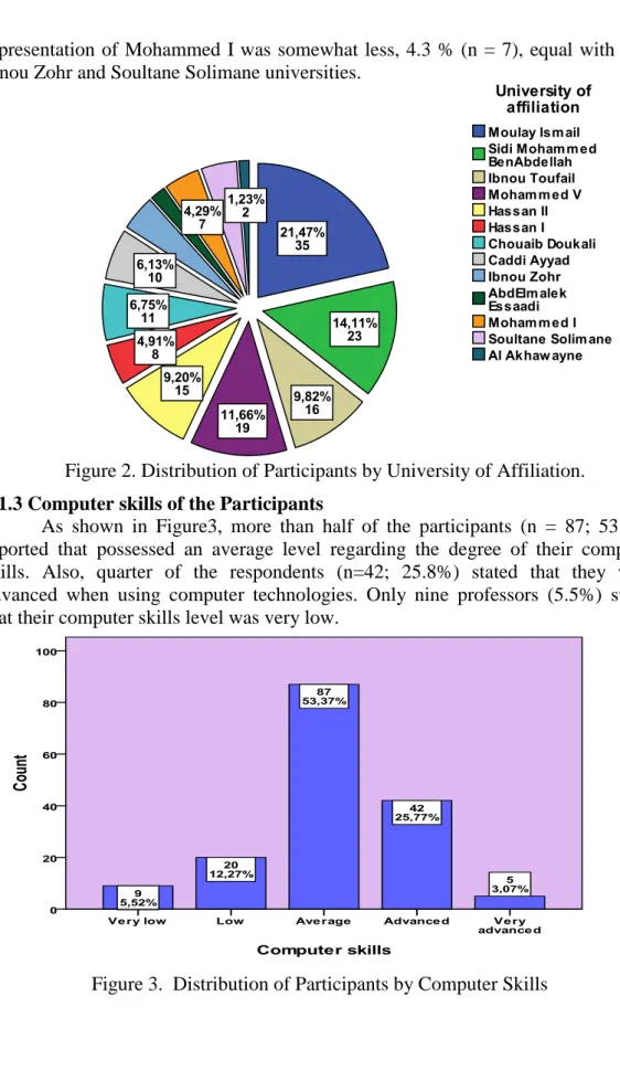 Figure 2. Distribution of Participants by University of Affiliation. 