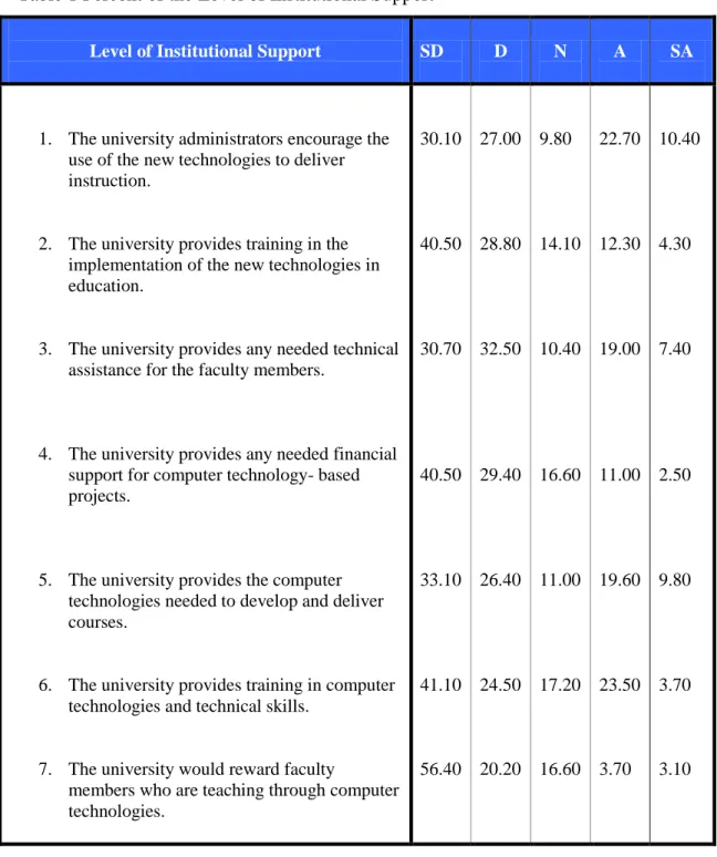 Table 1 Percent of the Level of Institutional Support 