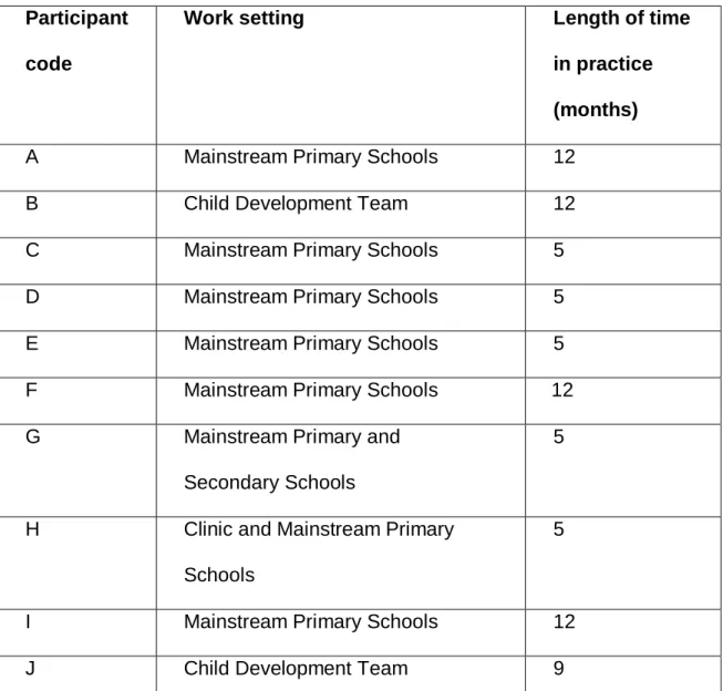 Table 1.Table to show participants’ work setting and length of time in  practice.  