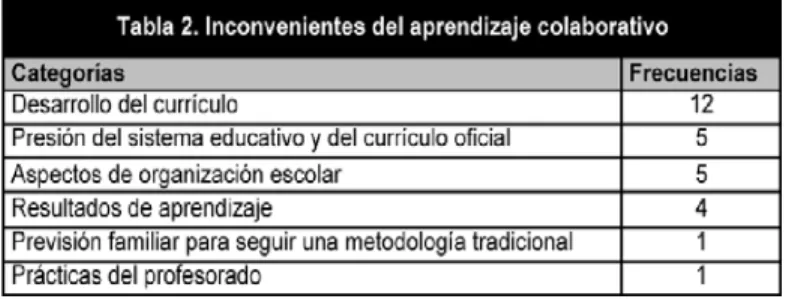 Gráfico 2. Inconvenientes de las TIC para el aprendizaje colaborativo.