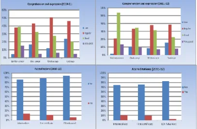 Figure 1. Data representing English level and certification of students. 