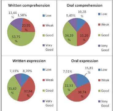 Fig. 1. Students results on English language skills. 