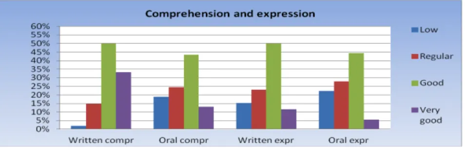 Fig. 2. Results on communication skills in English as third language. 