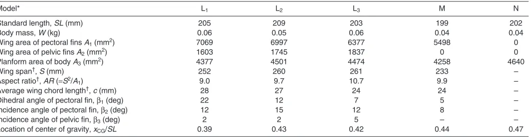 Table 1. Morphometric parameters for the darkedged-wing flying fish (Cypselurus hiraii) models 