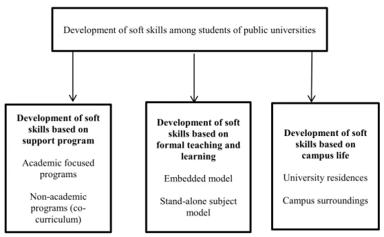Fig. 1. Model for implementation of soft skills in public universities. 