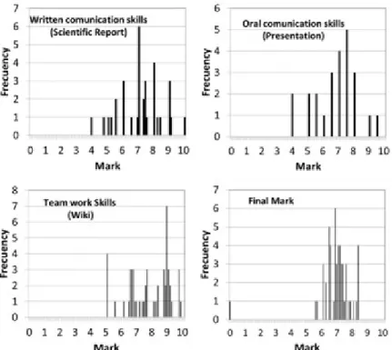 Figure 4. Frequency distributon of academic marks