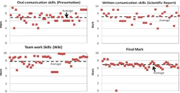 Figure 3. Students' marks in the assessment of oral and writen communicaton and teamwork skills, as well as the fnal mark