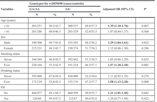 Table 2: Stratification analyses for rs2839698 genotypes and colorectal cancer risk