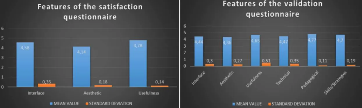 Fig. 3. Satisfaction questionnaire analysis.    Fig. 4. Validation questionnaire analysis.