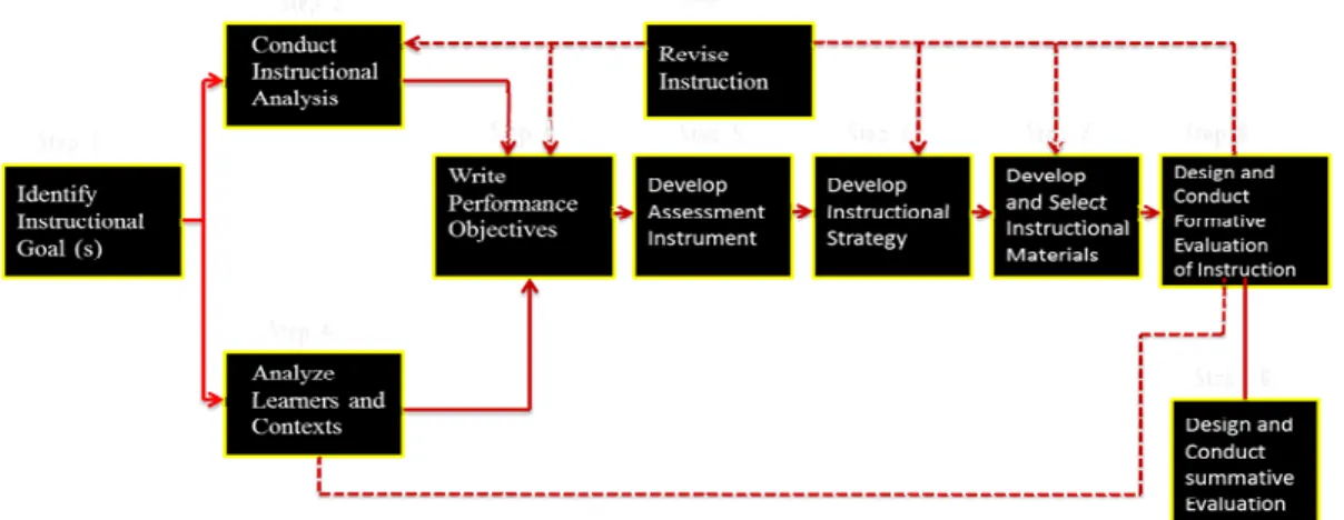 Figure 1 :  Steps of System Aproach Model of Educational Research and Development 