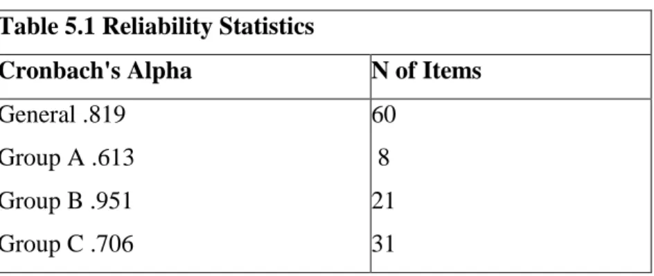 Table 5.1 Reliability Statistics 