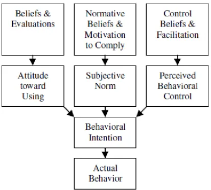 Figure 3.3: Theory of Planned Behaviour (Ajzen 1985) 