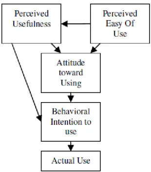 Figure 3.5: Technology Acceptance Model (Davis 1989). 