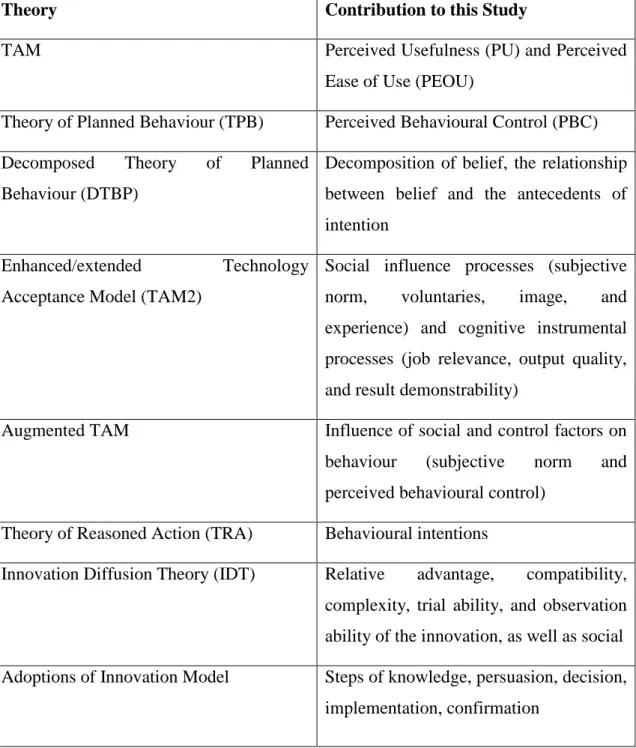 Table 3.1 Summary of Theories used in this study and their respective contributions 
