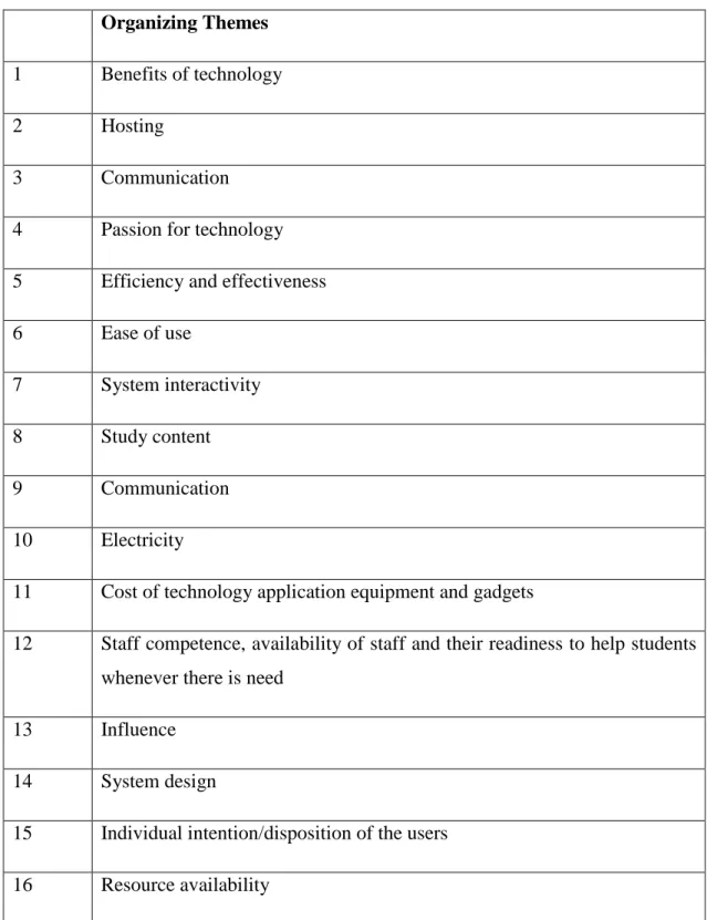 Table 4.3 Organising Themes 